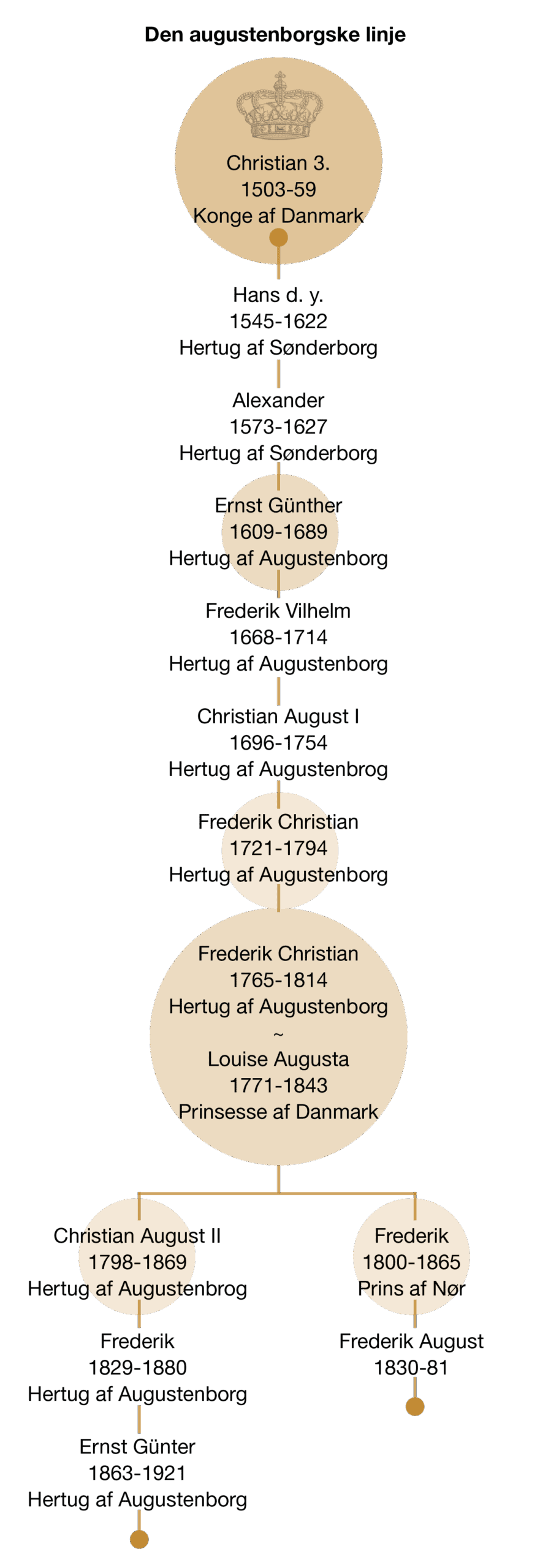 Hertugernes Augustenborg