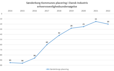 Sønderborg Kommune får en 20. plads i årets erhvervsundersøgelse