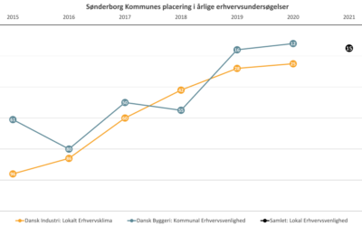 Sønderborg Kommune lander en flot 15. plads for lokal erhvervsvenlighed